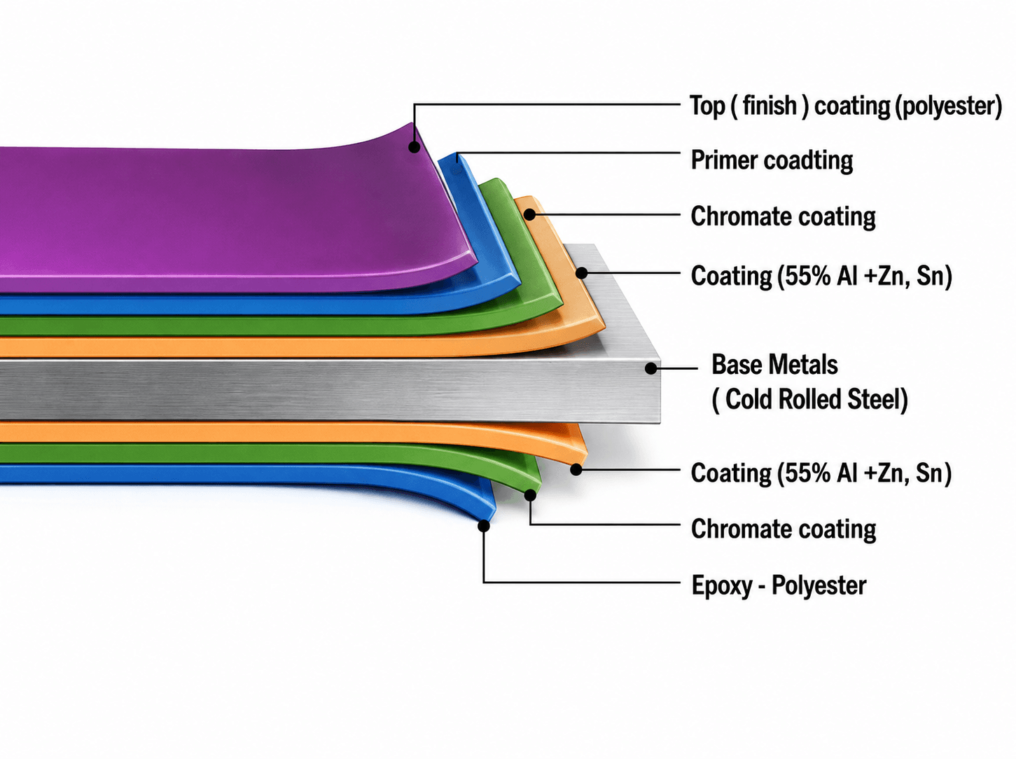 Cross-section of a Maxlong colour coated sheet: polyester finish, primer, chromate, 55% aluminium-zinc coating, cold rolled steel core