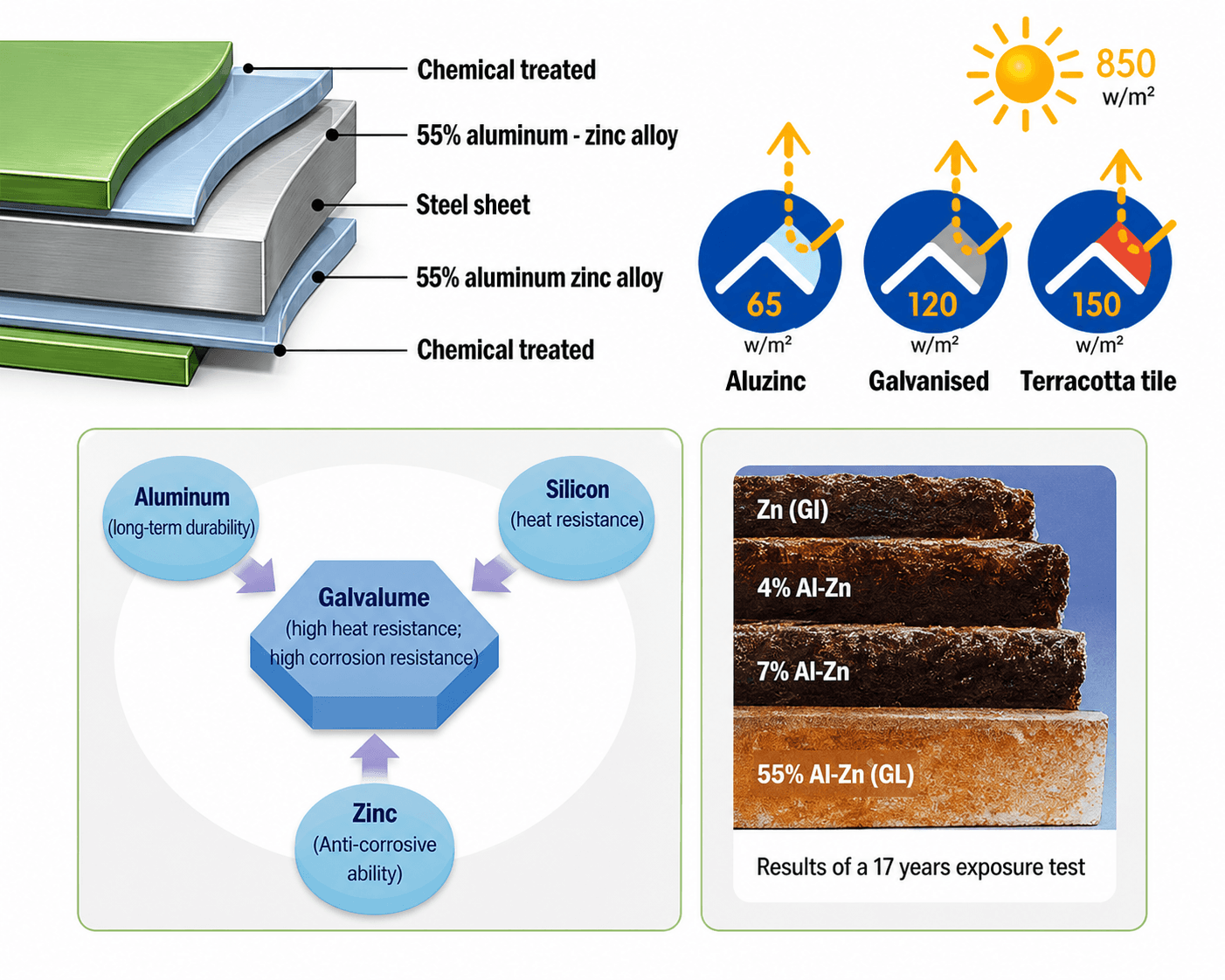 Galvalume technical diagram: coating layers, heat reflectivity compared with galvanised and terracotta, the roles of aluminium, silicon and zinc, and a 17-year exposure test